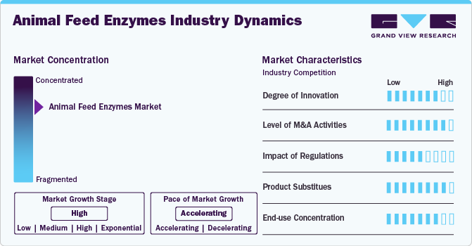 Animal Feed Enzymes Industry Dynamics