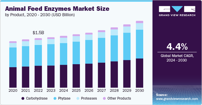 Animal Feed Enzymes Market Size by Product, 2020 - 2030 (USD Billion)