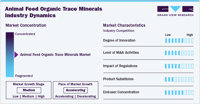 Animal Feed Organic Trace Minerals Industry Dynamics