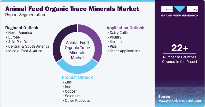 Animal Feed Organic Trace Minerals Market Report Segmentation