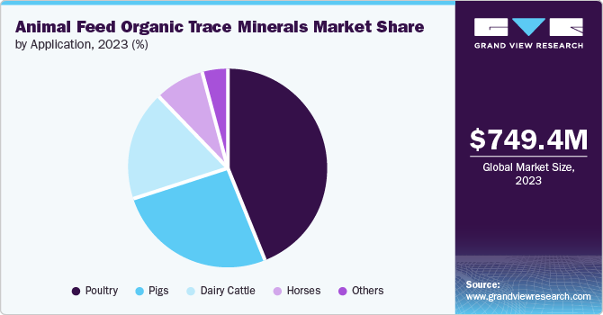 Animal Feed Organic Trace Minerals Market share and size, 2023