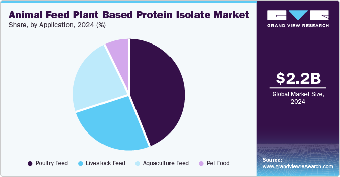 Animal Feed Plant Based Protein Isolate Market Share, By Application, 2024 (%) Animal Feed Plant Based Protein Isolate Market Share, By Application, 2024 (%)
