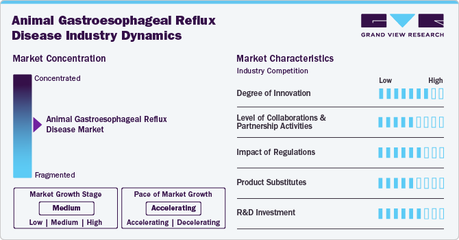 Animal Gastroesophageal Reflux Disease Industry Dynamics