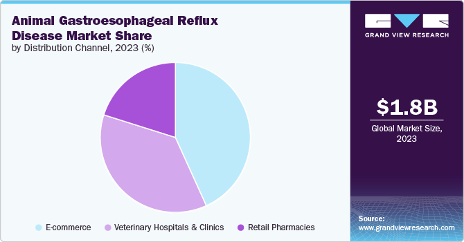 Animal Gastroesophageal Reflux Disease Market share and size, 2023