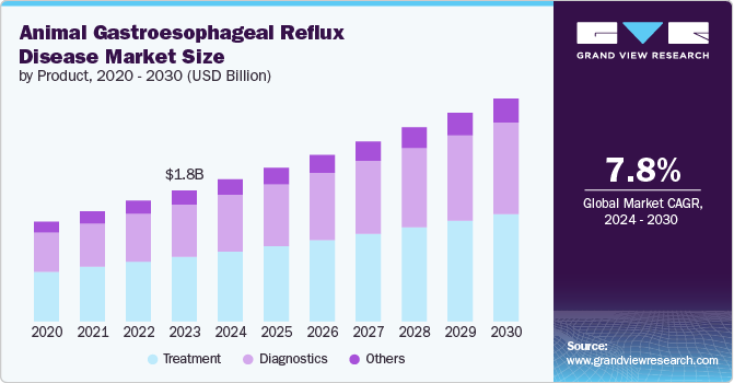 Animal Gastroesophageal Reflux Disease Market size and growth rate, 2024 - 2030