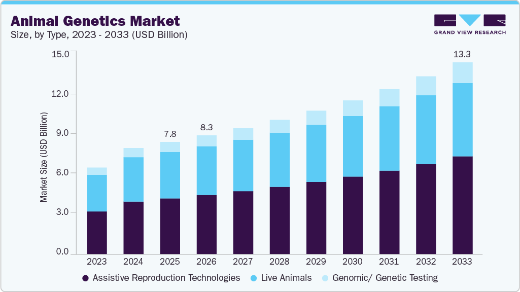 Animal genetics market size and growth forecast (2023-2033) Animal genetics market size and growth forecast (2023-2033)