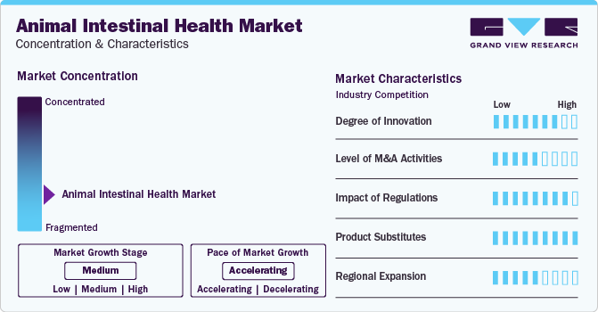 Animal Intestinal Health Market Concentration & Characteristics