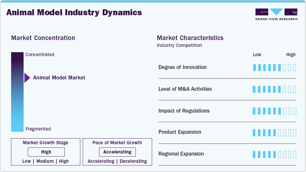 Animal Model Industry Dynamics Animal Model Industry Dynamics