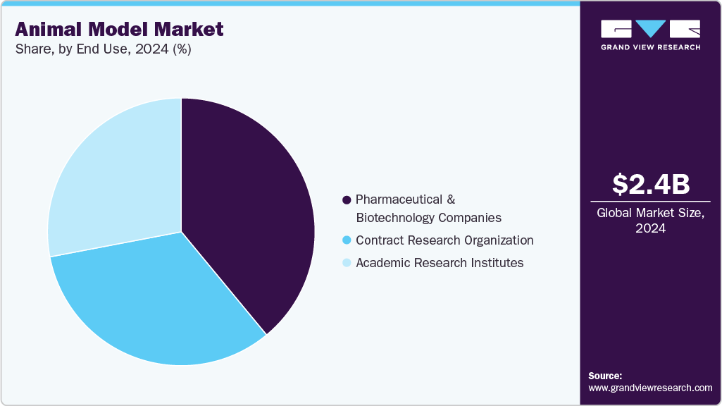 Animal Model Market Share Animal Model Market Share