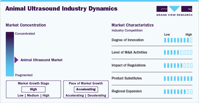 Animal Ultrasound Industry Dynamics