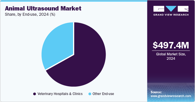 Animal Ultrasound Market Share, by End-use, 2024 (%)