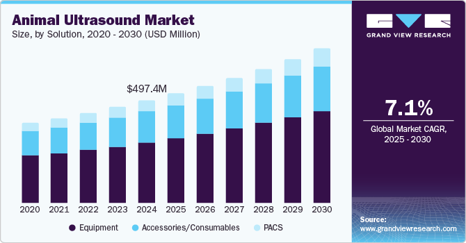 Animal Ultrasound Market Size, By Solution, 2020 - 2030 (USD Million)