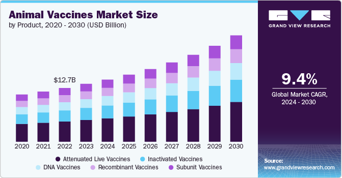 Animal Vaccines Market Size, 2024 - 2030