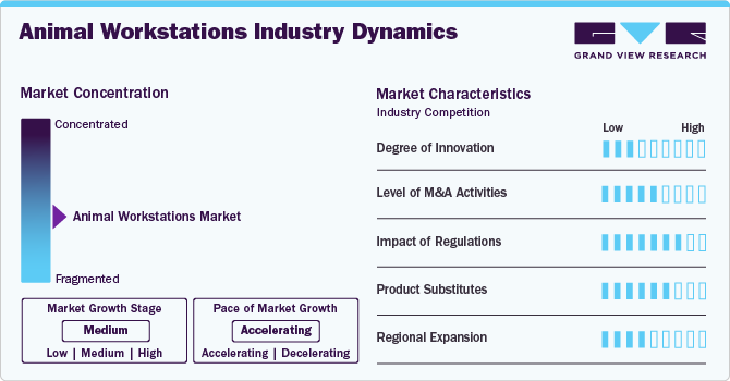 Animal Workstations Industry Dynamics