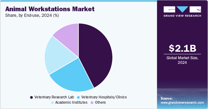 Animal Workstations Market Share, by End-use, 2024 (%)