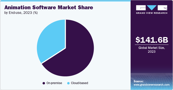 Animation Software market share and size, 2023