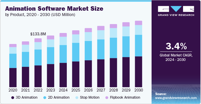 Animation Software market size and growth rate, 2024 - 2030