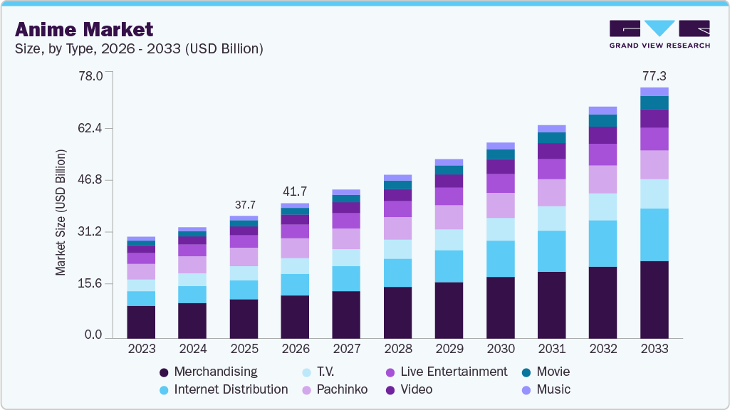 Anime market size and growth forecast (2023-2033) Anime market size and growth forecast (2023-2033)