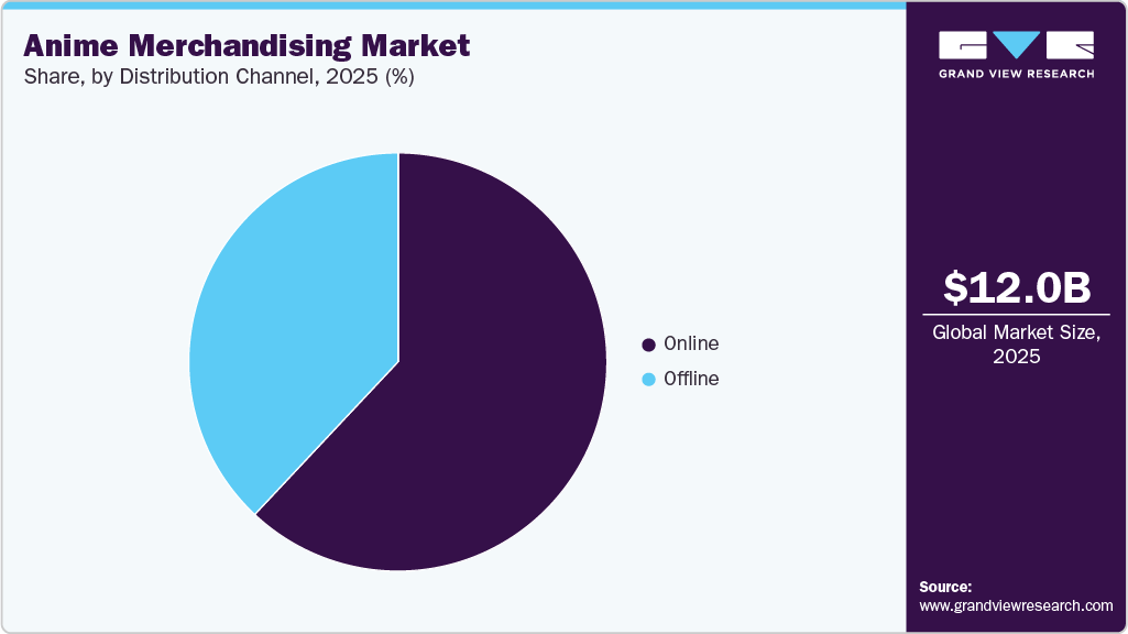 Anime Merchandising Market Share Anime Merchandising Market Share