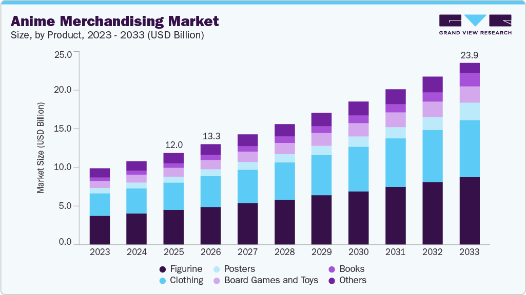 Anime merchandising market size and growth forecast (2023-2033) Anime merchandising market size and growth forecast (2023-2033)