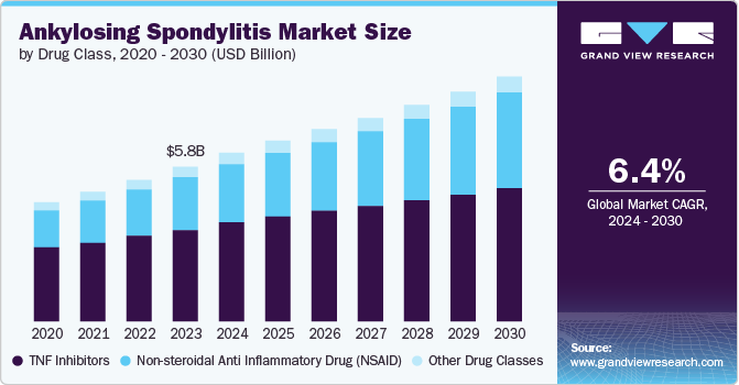 Ankylosing Spondylitis Market Size, 2024 - 2030