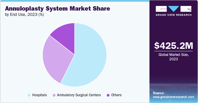 Annuloplasty System market share and size, 2023