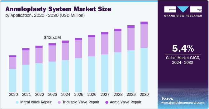 Annuloplasty System market size and growth rate, 2024 - 2030