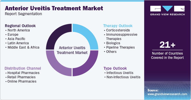 Anterior Uveitis Treatment Market Report Segmentation