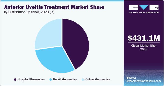 Anterior Uveitis Treatment Market Share by Distribution Channel, 2023 (%)