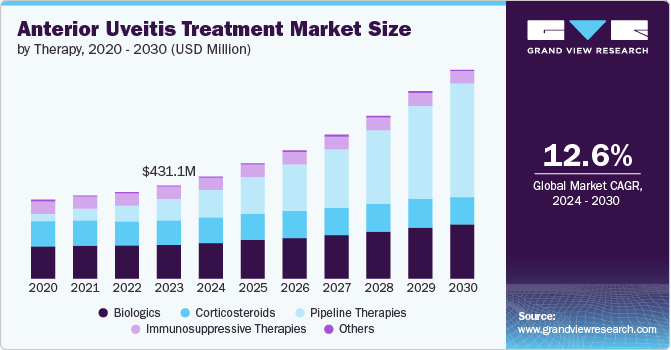 Anterior Uveitis Treatment Market Size by Therapy, 2020 - 2030 (USD Million)