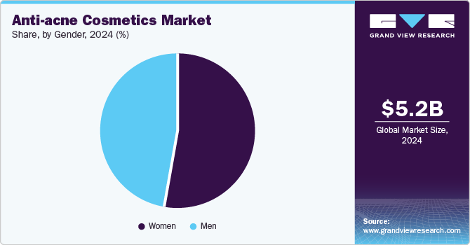 Anti-acne Cosmetics Market Share, By Gender, 2024 (%) Anti-acne Cosmetics Market Share, By Gender, 2024 (%)