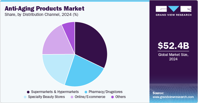 Anti-Aging Products Market Share by Distribution Channel, 2024 (%) Anti-Aging Products Market Share by Distribution Channel, 2024 (%)