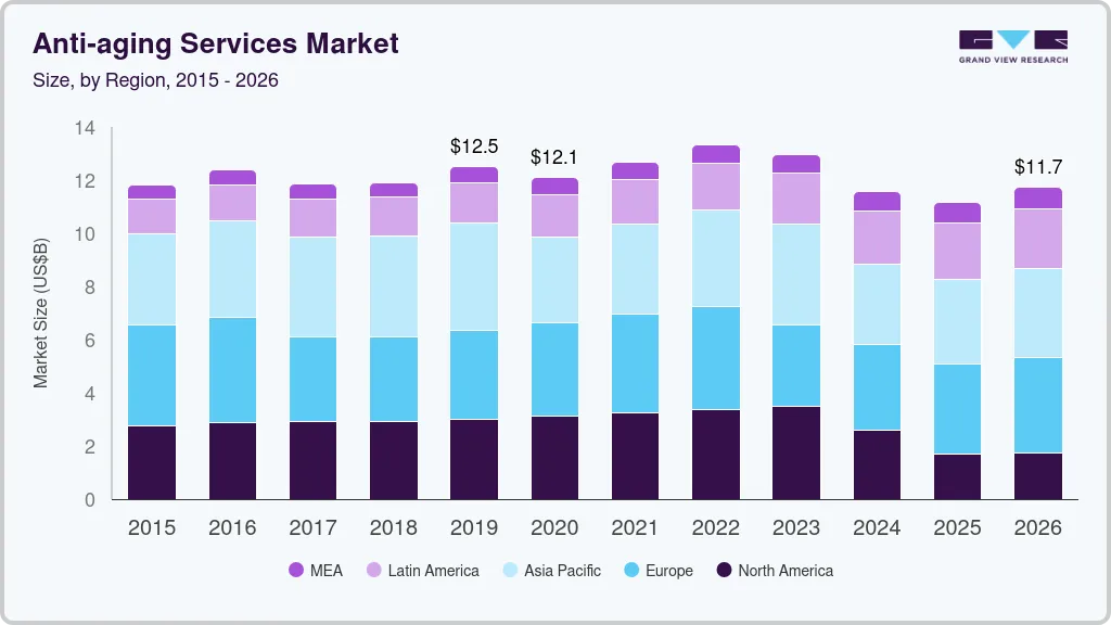 Anti-aging services market size by region, and growth forecast (2019-2026) Anti-aging services market size by region, and growth forecast (2019-2026)