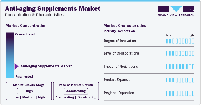 Anti-aging Supplements Market Concentration & Characteristics