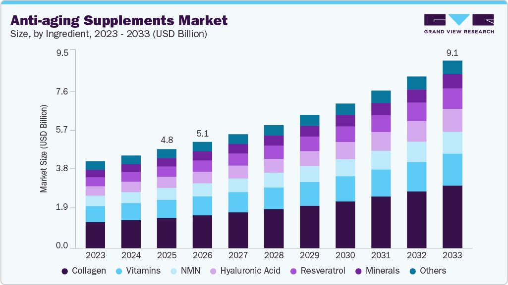 Anti-aging supplements market size and growth forecast (2023-2033) Anti-aging supplements market size and growth forecast (2023-2033)