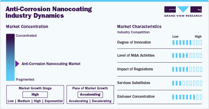 Anti-Corrosion Nanocoating Industry Dynamics