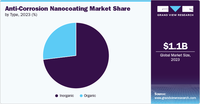 Anti-Corrosion Nanocoating Market Share by Type, 2023 (%)