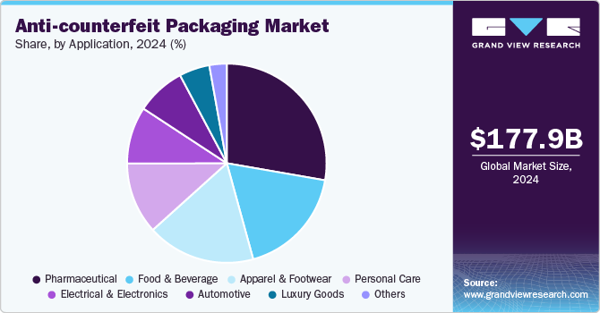 Anti-counterfeit Packaging Market Share by Application, 2024 (%)