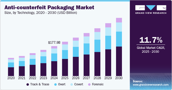 Anti-counterfeit Packaging Market Size by Technology, 2020 - 2030 (USD Billion)