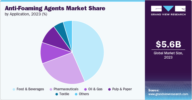 Anti-Foaming Agents Market Share by Application, 2023 (%)