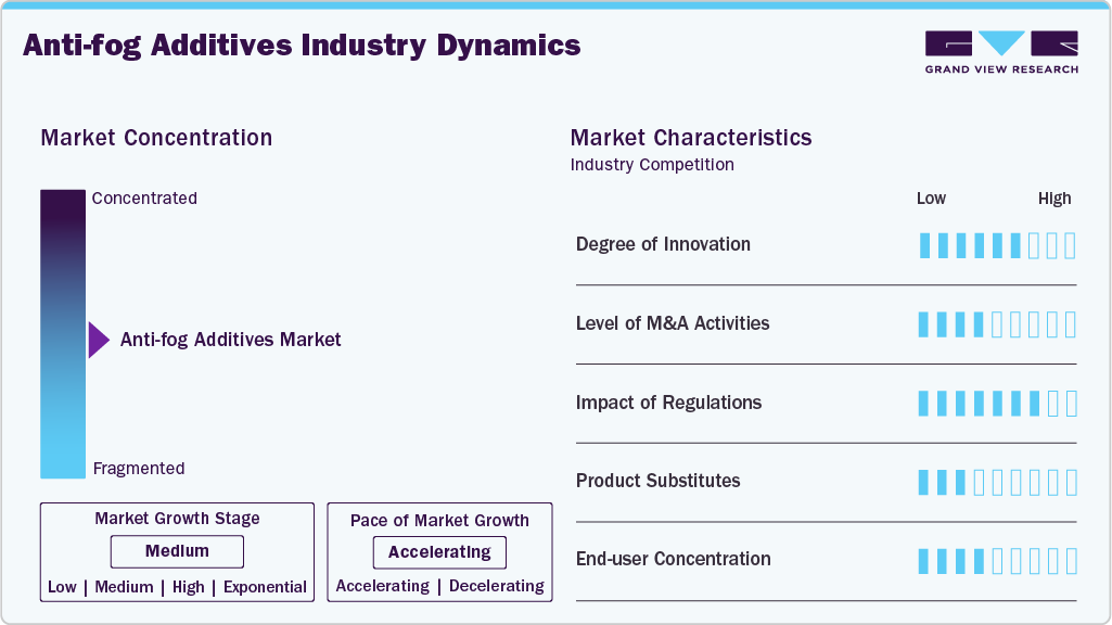 Anti-fog Additives Industry Dynamics Anti-fog Additives Industry Dynamics