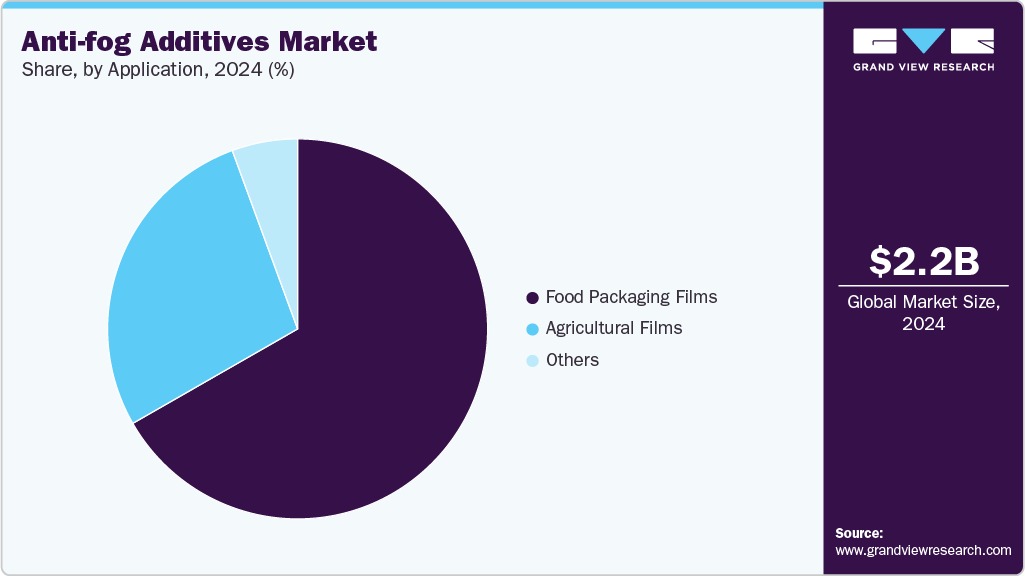 Anti-fog Additives Market Share Anti-fog Additives Market Share