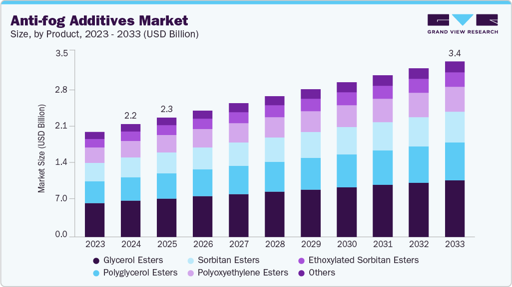 Anti-fog additives market size and growth forecast (2023-2033) Anti-fog additives market size and growth forecast (2023-2033)