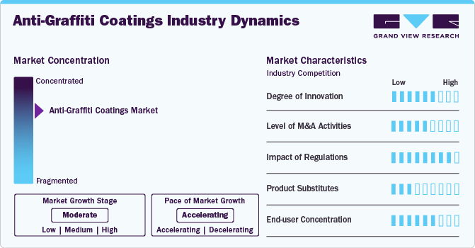 Anti-Graffiti Coatings Industry Dynamics