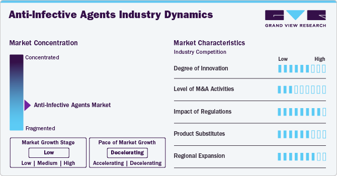 Anti-Infective Agents Industry Dynamics