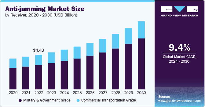 anti-jamming market size and growth rate, 2024 - 2030