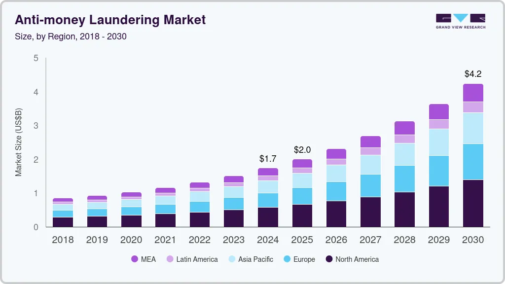Anti-money laundering market size by region, and growth forecast (2025-2030) Anti-money laundering market size by region, and growth forecast (2025-2030)