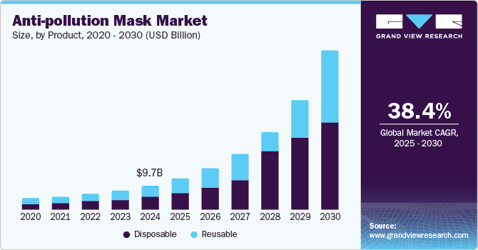 Anti-pollution Mask Market Size by Product, 2020 - 2030 (USD Billion)