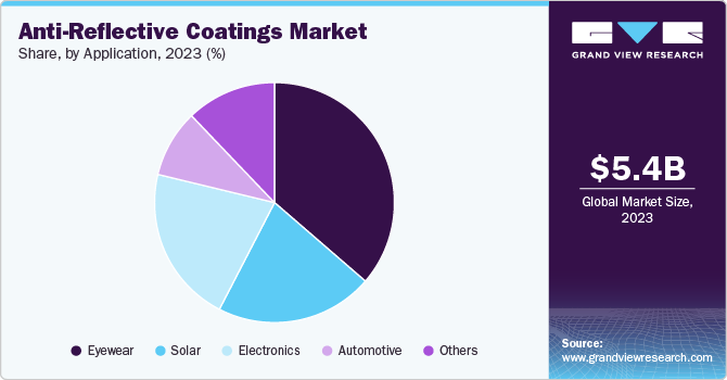 Anti-Reflective Coatings Market Share, by Application, 2023 (%)