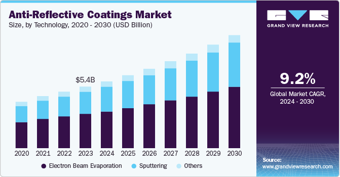 Anti-Reflective Coatings Market Size, by Technology, 2020 - 2030 (USD Billion)